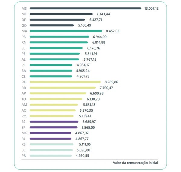 Governo da Paraíba consolida política de valorização docente e alcança 2ª melhor remuneração inicial do magistério no Nordeste