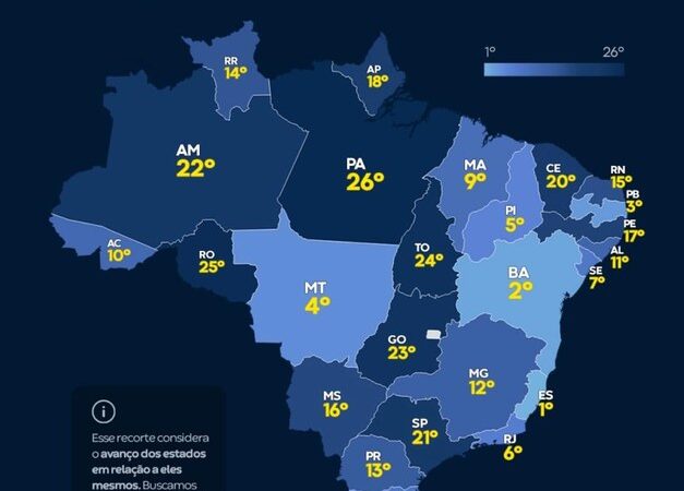 Paraíba é terceiro estado do país que mais evoluiu na economia, segundo CLP