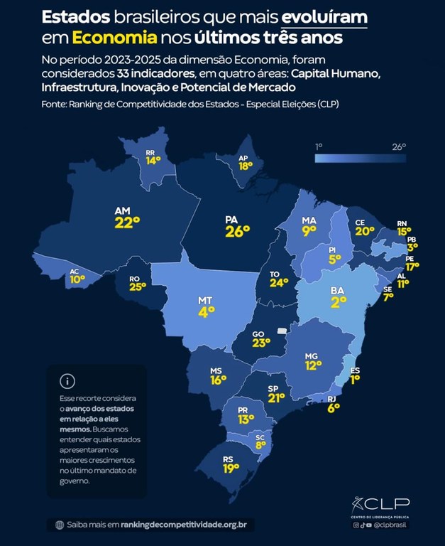 Paraíba é terceiro estado do país que mais evoluiu na economia, segundo CLP