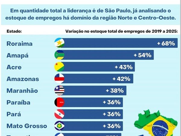 Saldo de empregos cresce 36% na Paraíba e registra o 2º maior crescimento do Nordeste entre 2019-2025