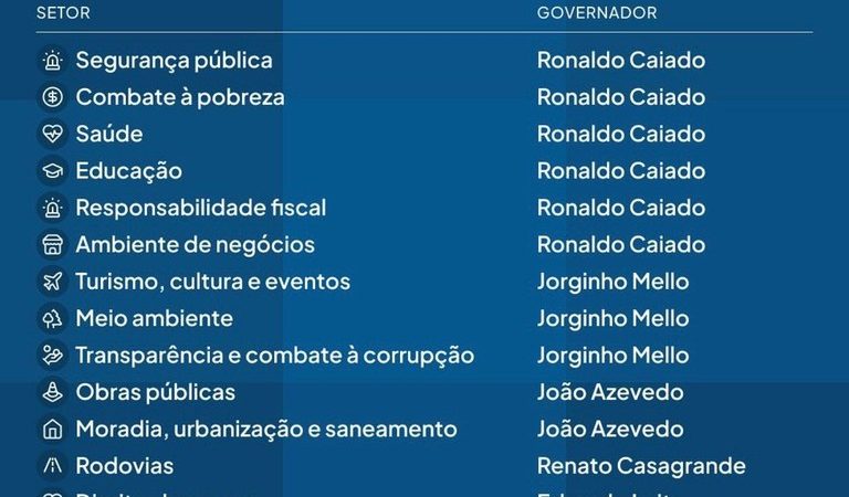 João Azevêdo é o governador mais bem avaliado do país nos setores de obras públicas, moradia, urbanização e saneamento