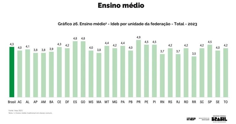 Rafael Fonteles destaca avanço do Piauí na educação, com o melhor ensino médio do Nordeste