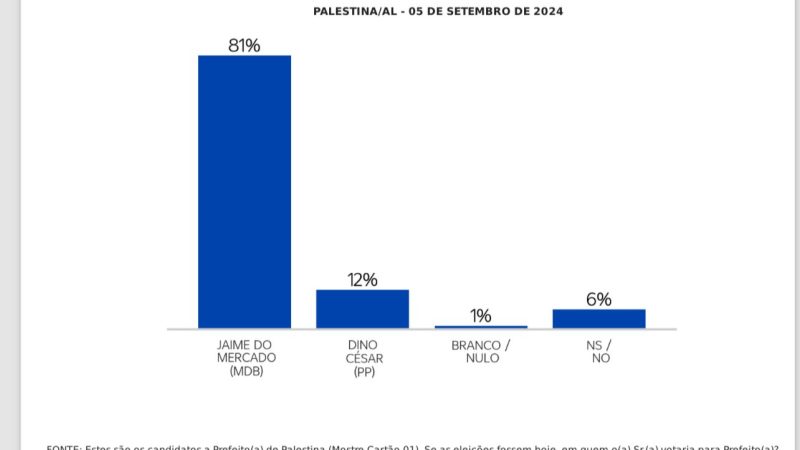 Em Palestina Pesquisa Datasensus aponta Jaime do Mercado com 81% de intenção de voto