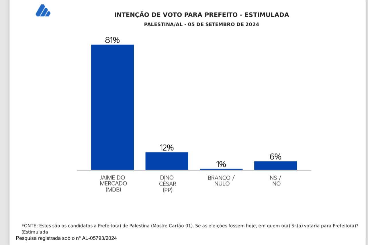 Em Palestina Pesquisa Datasensus aponta Jaime do Mercado com 81% de intenção de voto