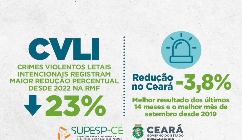 RMF encerra setembro de 2024 com redução de 23% nos Crimes Violentos Letais Intencionais (CVLIs)