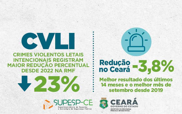 RMF encerra setembro de 2024 com redução de 23% nos Crimes Violentos Letais Intencionais (CVLIs)