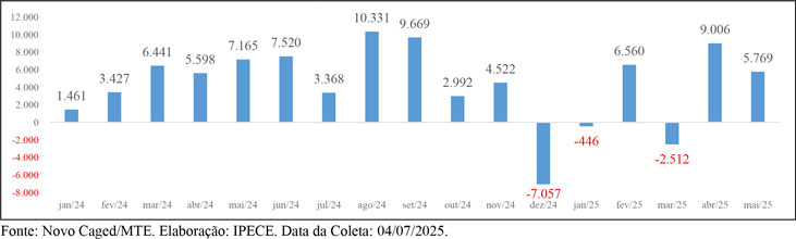 Ceará tem saldo de 18,4 mil empregos com carteira assinada de janeiro a maio de 2025
